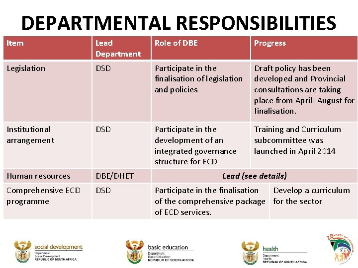 DEPARTMENTAL RESPONSIBILITIES Item Lead Department Role of DBE Progress Legislation DSD Participate in the