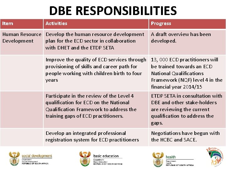 DBE RESPONSIBILITIES Item Activities Human Resource Develop the human resource development Development plan for