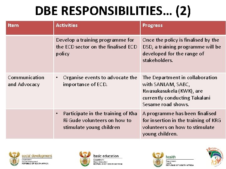 DBE RESPONSIBILITIES… (2) Item Activities Progress Develop a training programme for Once the policy