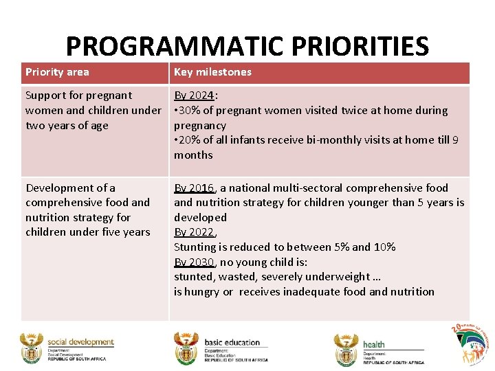 PROGRAMMATIC PRIORITIES Priority area Key milestones Support for pregnant women and children under two