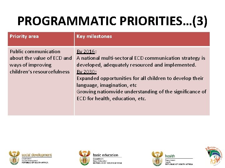 PROGRAMMATIC PRIORITIES…(3) Priority area Key milestones Public communication about the value of ECD and