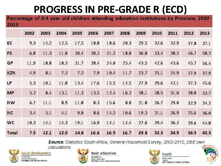 PROGRESS IN PRE-GRADE R (ECD) Percentage of 0 -4 year old children attending education