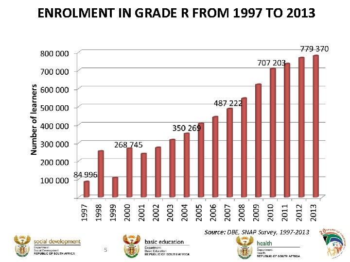 ENROLMENT IN GRADE R FROM 1997 TO 2013 Source: DBE, SNAP Survey, 1997 -2013