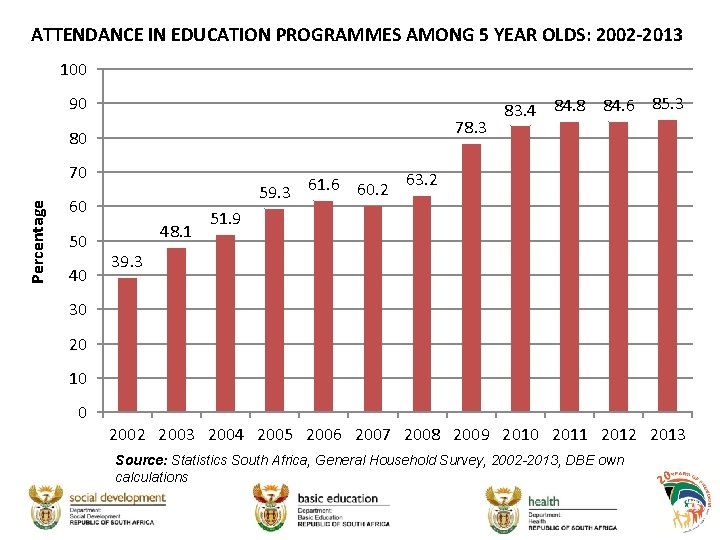 ATTENDANCE IN EDUCATION PROGRAMMES AMONG 5 YEAR OLDS: 2002 -2013 100 90 78. 3