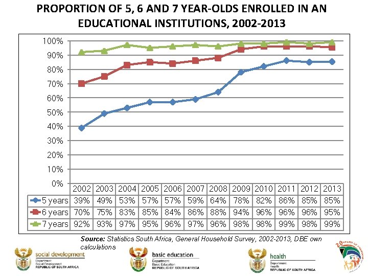 PROPORTION OF 5, 6 AND 7 YEAR-OLDS ENROLLED IN AN EDUCATIONAL INSTITUTIONS, 2002 -2013