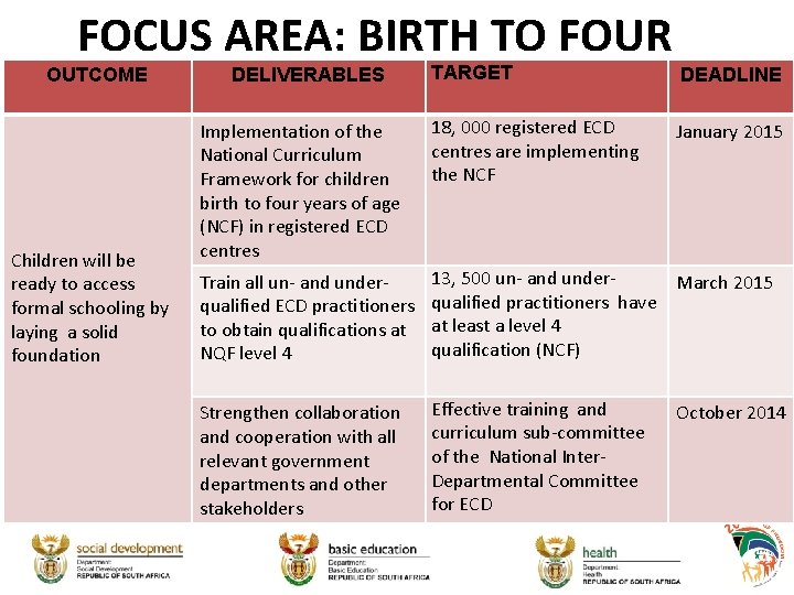 FOCUS AREA: BIRTH TO FOUR OUTCOME Children will be ready to access formal schooling