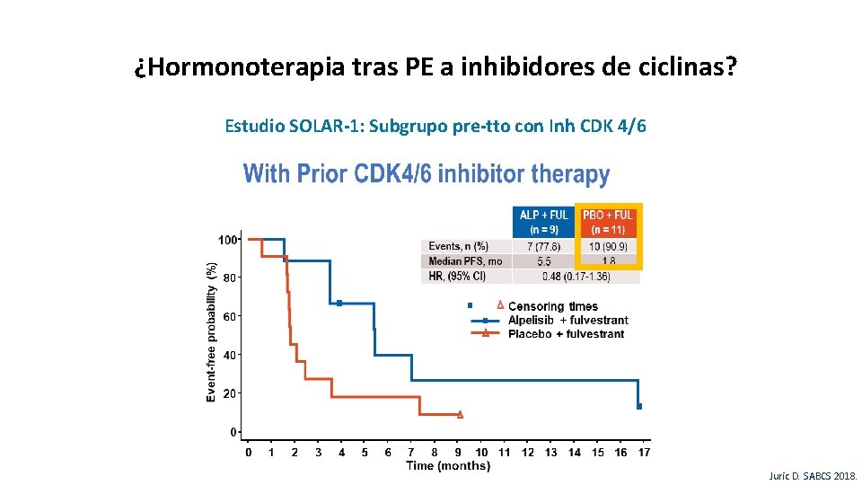 ¿Hormonoterapia tras PE a inhibidores de ciclinas? Estudio SOLAR-1: Subgrupo pre-tto con Inh CDK