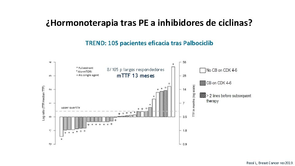 ¿Hormonoterapia tras PE a inhibidores de ciclinas? TREND: 105 pacientes eficacia tras Palbociclib 8/105