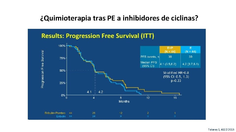 ¿Quimioterapia tras PE a inhibidores de ciclinas? 19 Tolaney S, ASCO 2019. 
