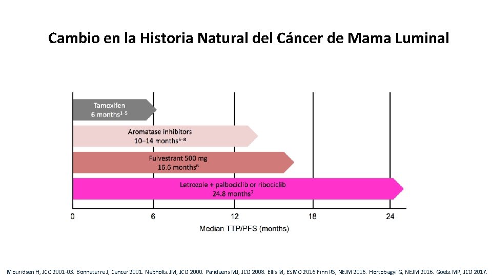 Cambio en la Historia Natural del Cáncer de Mama Luminal 3 Mouridsen H, JCO