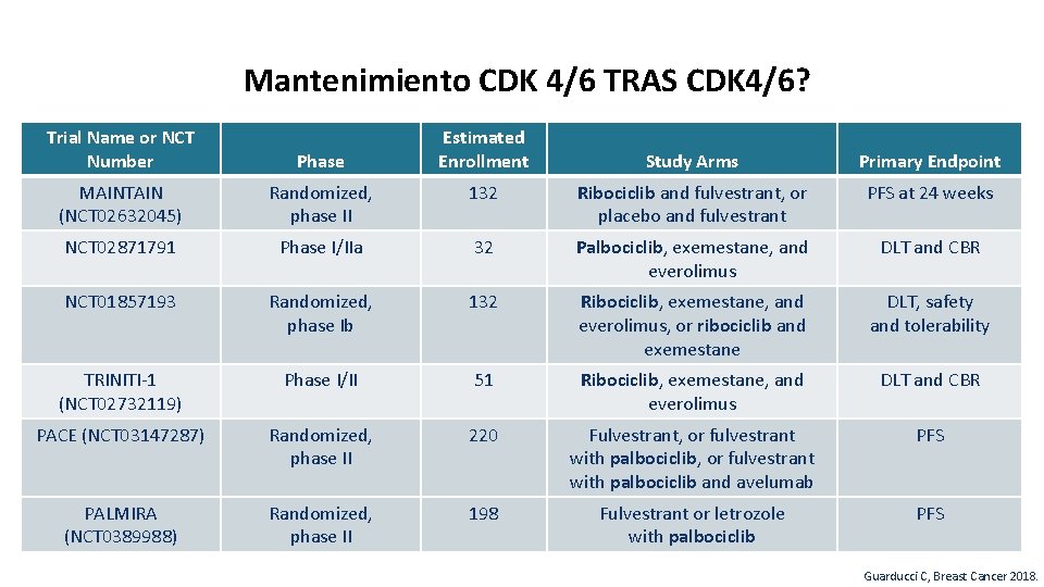 Mantenimiento CDK 4/6 TRAS CDK 4/6? Trial Name or NCT Number Phase MAINTAIN (NCT