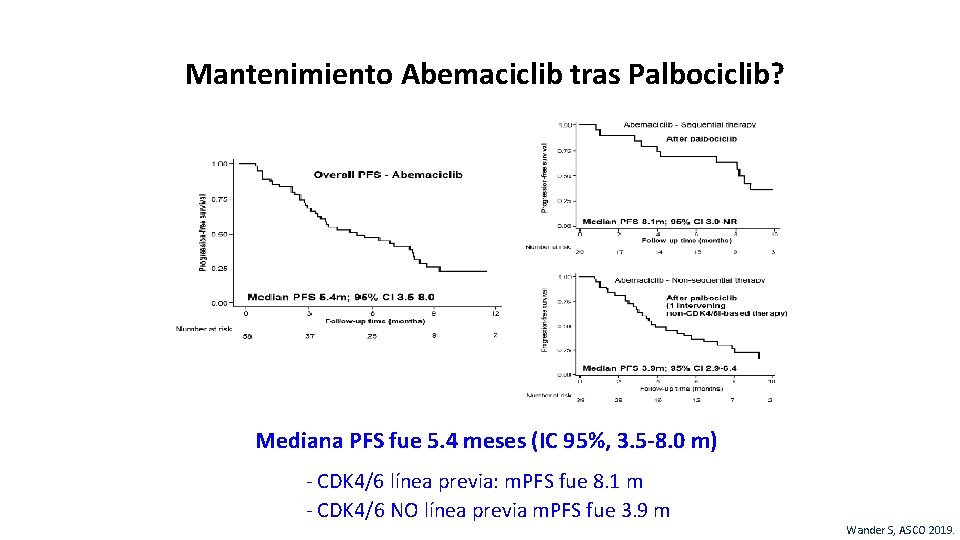 Mantenimiento Abemaciclib tras Palbociclib? Mediana PFS fue 5. 4 meses (IC 95%, 3. 5