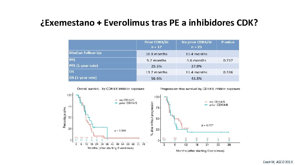 ¿Exemestano + Everolimus tras PE a inhibidores CDK? 27 Cook M, ASCO 2019. 