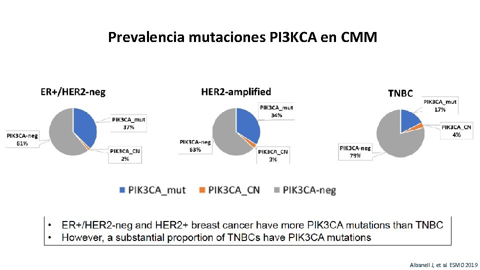 Prevalencia mutaciones PI 3 KCA en CMM 28 Albanell J, et al. ESMO 2019