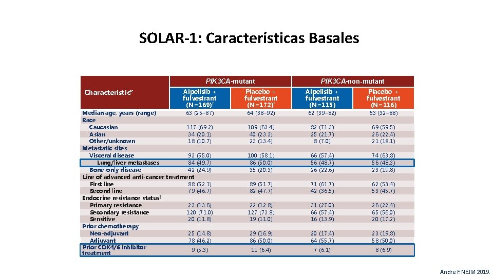 SOLAR-1: Características Basales PIK 3 CA-mutant Characteristic* Alpelisib + fulvestrant (N=169)† Median age, years