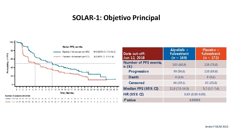 SOLAR-1: Objetivo Principal Data cut-off: Jun 12, 2018 Number of PFS events, n (%)
