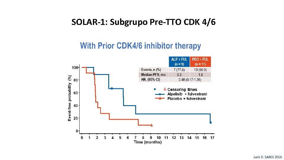 SOLAR-1: Subgrupo Pre-TTO CDK 4/6 Juric D. SABCS 2018. 