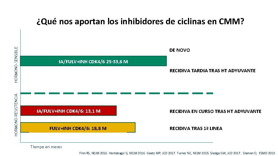 HORMONO-RESISTENCIA HORMONO-SENSIBLE ¿Qué nos aportan los inhibidores de ciclinas en CMM? DE NOVO IA/FULV+INH