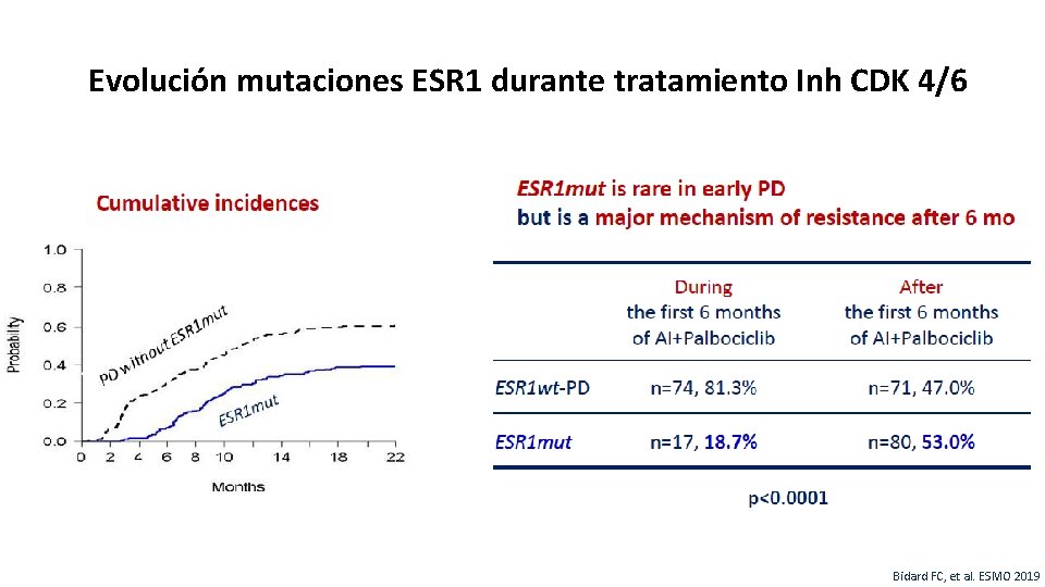 Evolución mutaciones ESR 1 durante tratamiento Inh CDK 4/6 40 Bidard FC, et al.