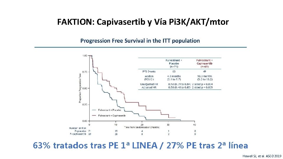 FAKTION: Capivasertib y Vía Pi 3 K/AKT/mtor 63% tratados tras PE 1ª LINEA /