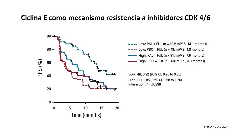 Ciclina E como mecanismo resistencia a inhibidores CDK 4/6 44 Turner NC, JCO 2019.
