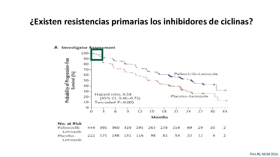 ¿Existen resistencias primarias los inhibidores de ciclinas? 6 Finn RS, NEJM 2016. 