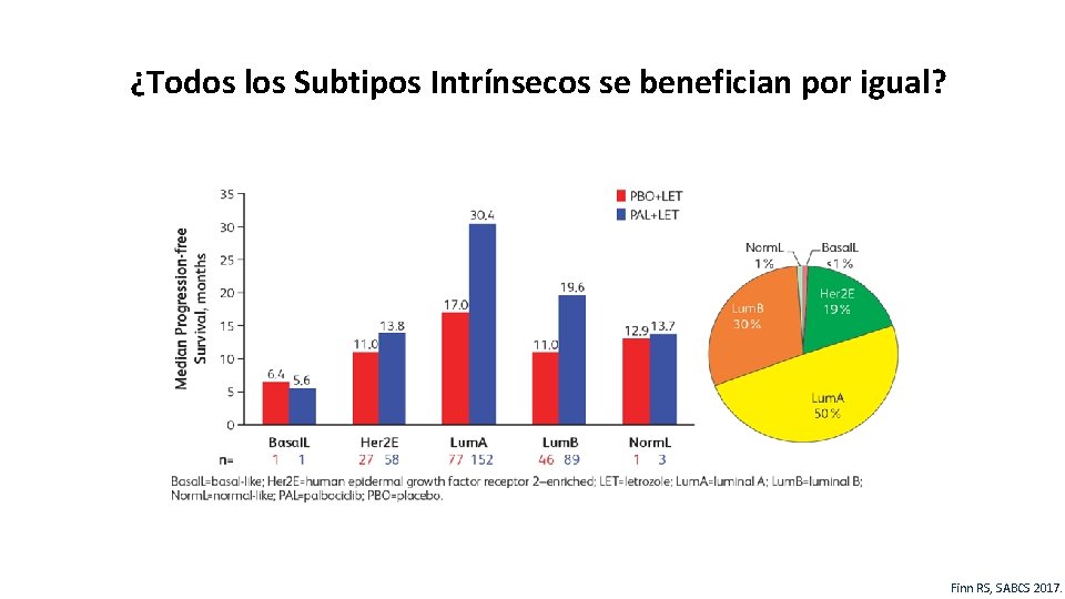 ¿Todos los Subtipos Intrínsecos se benefician por igual? 8 Finn RS, SABCS 2017. 