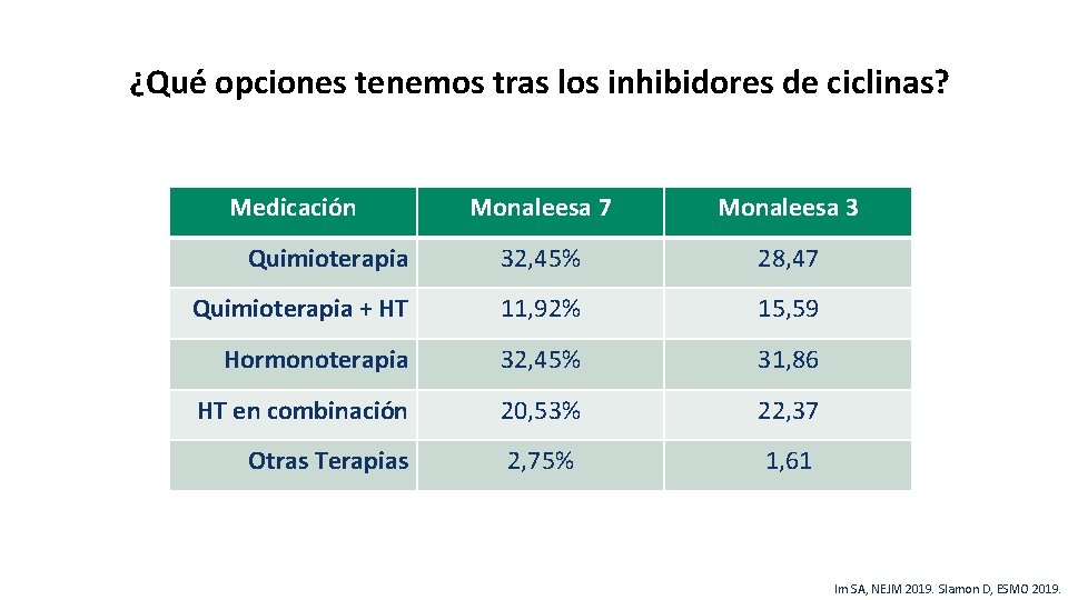 ¿Qué opciones tenemos tras los inhibidores de ciclinas? Medicación Monaleesa 7 Monaleesa 3 Quimioterapia