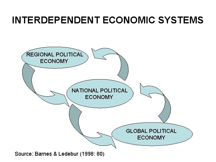 INTERDEPENDENT ECONOMIC SYSTEMS REGIONAL POLITICAL ECONOMY NATIONAL POLITICAL ECONOMY GLOBAL POLITICAL ECONOMY Source: Barnes