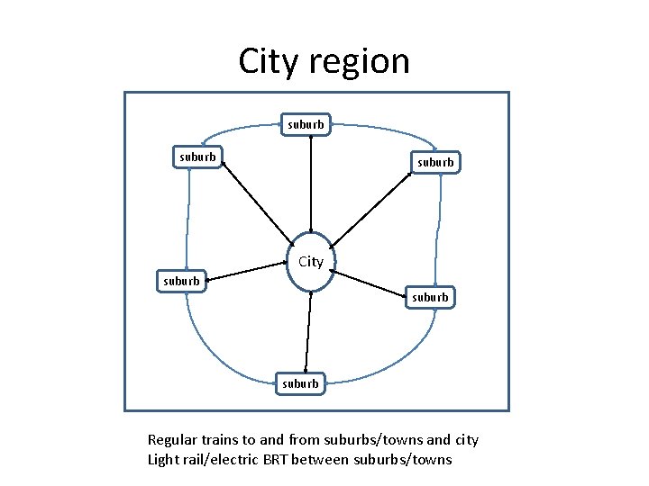 City region suburb City suburb Regular trains to and from suburbs/towns and city Light