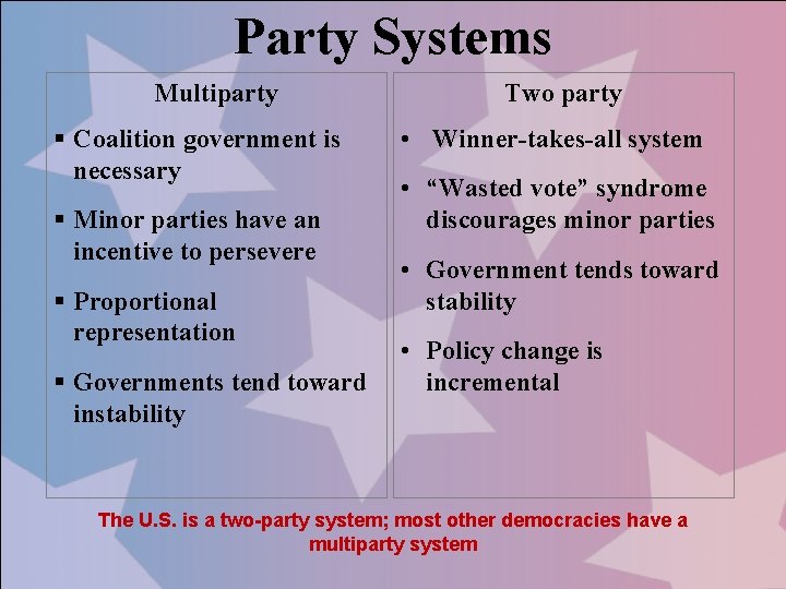 Party Systems Multiparty § Coalition government is necessary § Minor parties have an incentive