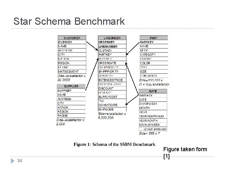 Star Schema Benchmark 34 Figure taken form [1] 
