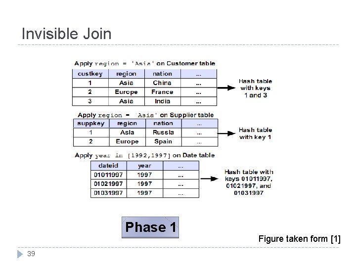 Invisible Join Phase 1 39 Figure taken form [1] 