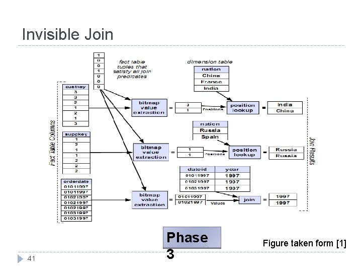 Invisible Join 41 Phase 3 Figure taken form [1] 