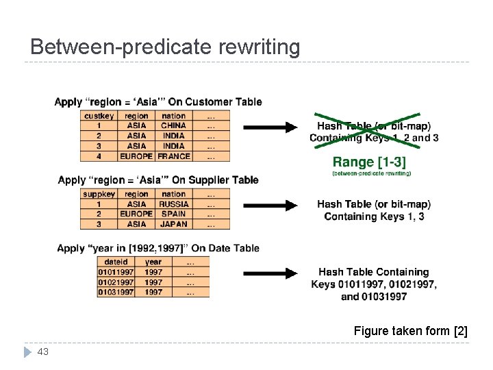Between-predicate rewriting Figure taken form [2] 43 
