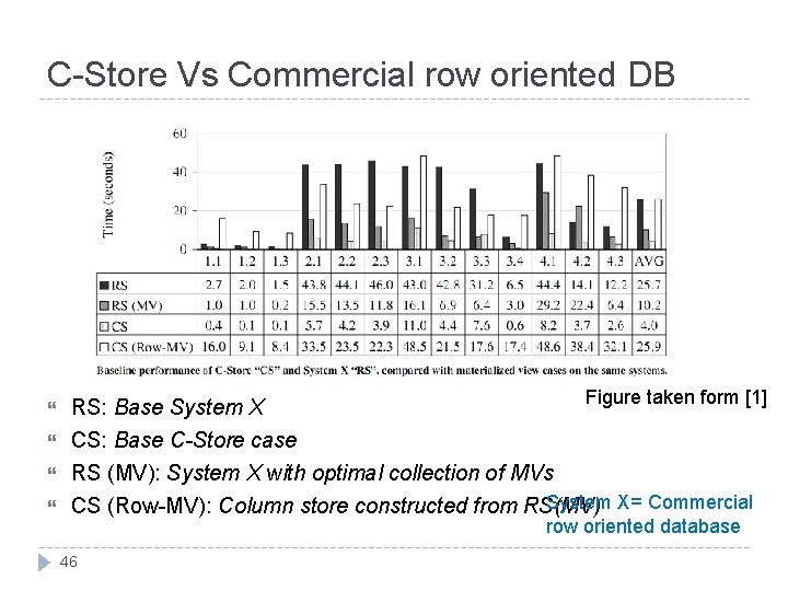 C-Store Vs Commercial row oriented DB Figure taken form [1] RS: Base System X