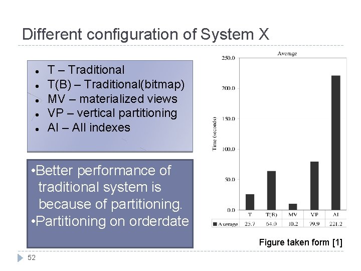 Different configuration of System X T – Traditional T(B) – Traditional(bitmap) MV – materialized