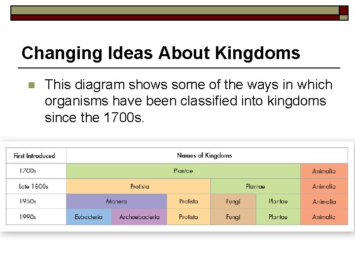 Changing Ideas About Kingdoms n This diagram shows some of the ways in which
