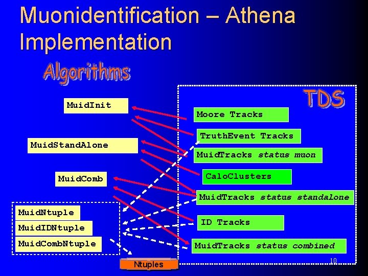 Muonidentification – Athena Implementation Muid. Init Moore Tracks Truth. Event Tracks Muid. Stand. Alone