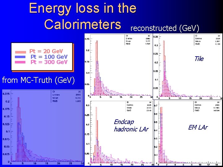 Energy loss in the Calorimeters reconstructed (Ge. V) Pt = 20 Ge. V Pt