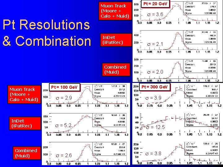 Pt Resolutions & Combination Muon Track (Moore + Calo + Muid) In. Det (i.