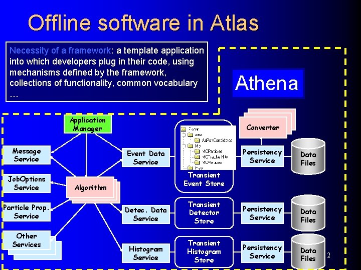 Offline software in Atlas Necessity of a framework: a template application into which developers