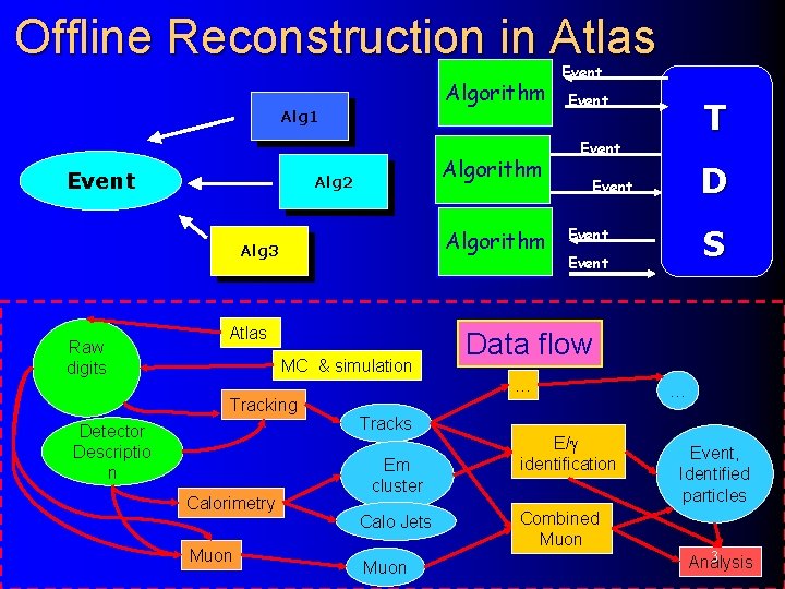 Offline Reconstruction in Atlas Algorithm Alg 1 Event Algorithm Alg 2 Algorithm Alg 3