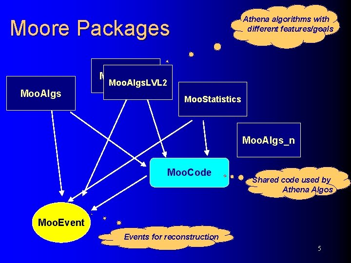 Athena algorithms with different features/goals Moore Packages Moo. Algs_2 Moo. Algs. LVL 2 Moo.
