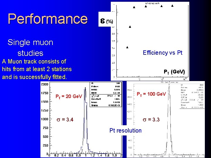 Performance (%) Single muon studies Efficiency vs Pt A Muon track consists of hits