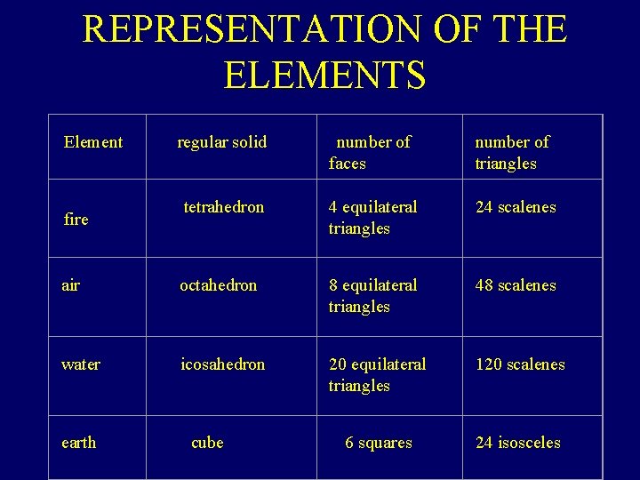 REPRESENTATION OF THE ELEMENTS Element fire regular solid tetrahedron air water earth octahedron icosahedron