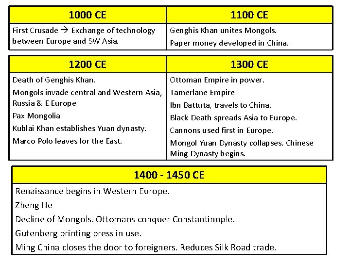 1000 CE 1100 CE First Crusade Exchange of technology between Europe and SW Asia.