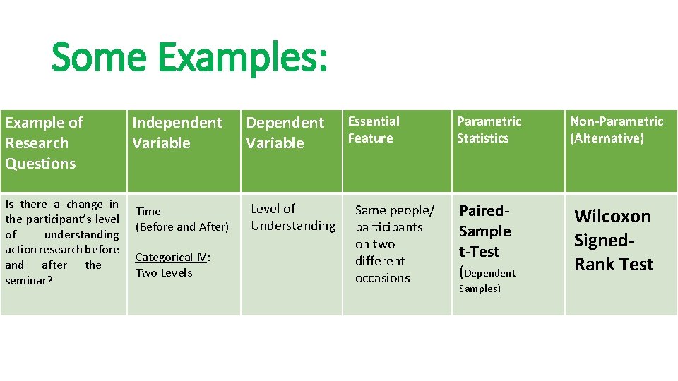 Some Examples: Example of Research Questions Is there a change in the participant’s level