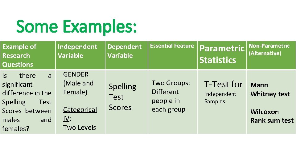 Some Examples: Example of Independent Research Variable Questions GENDER Is there a (Male and