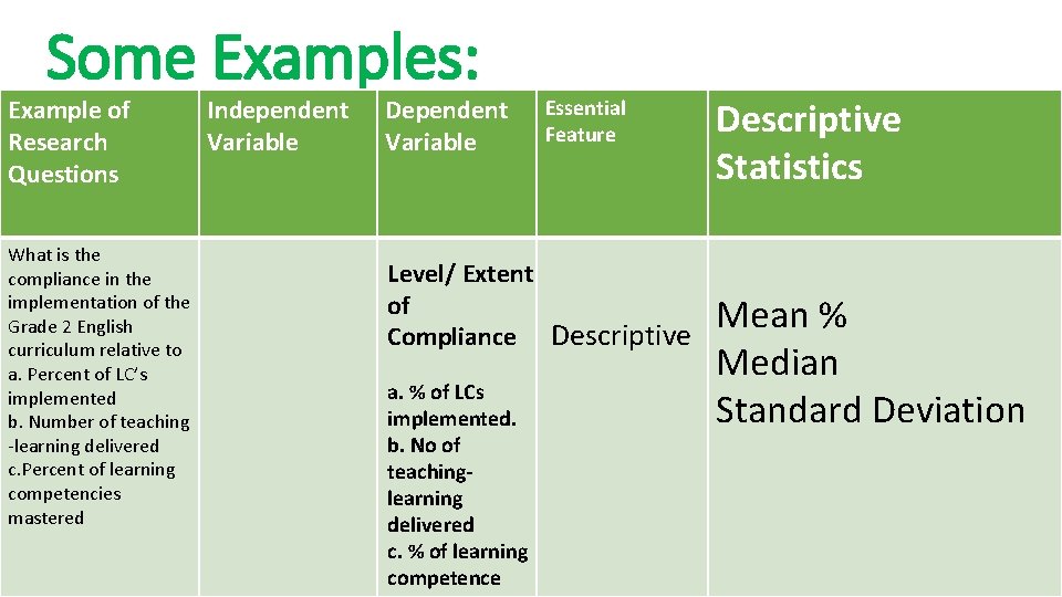 Some Examples: Example of Research Questions What is the compliance in the implementation of